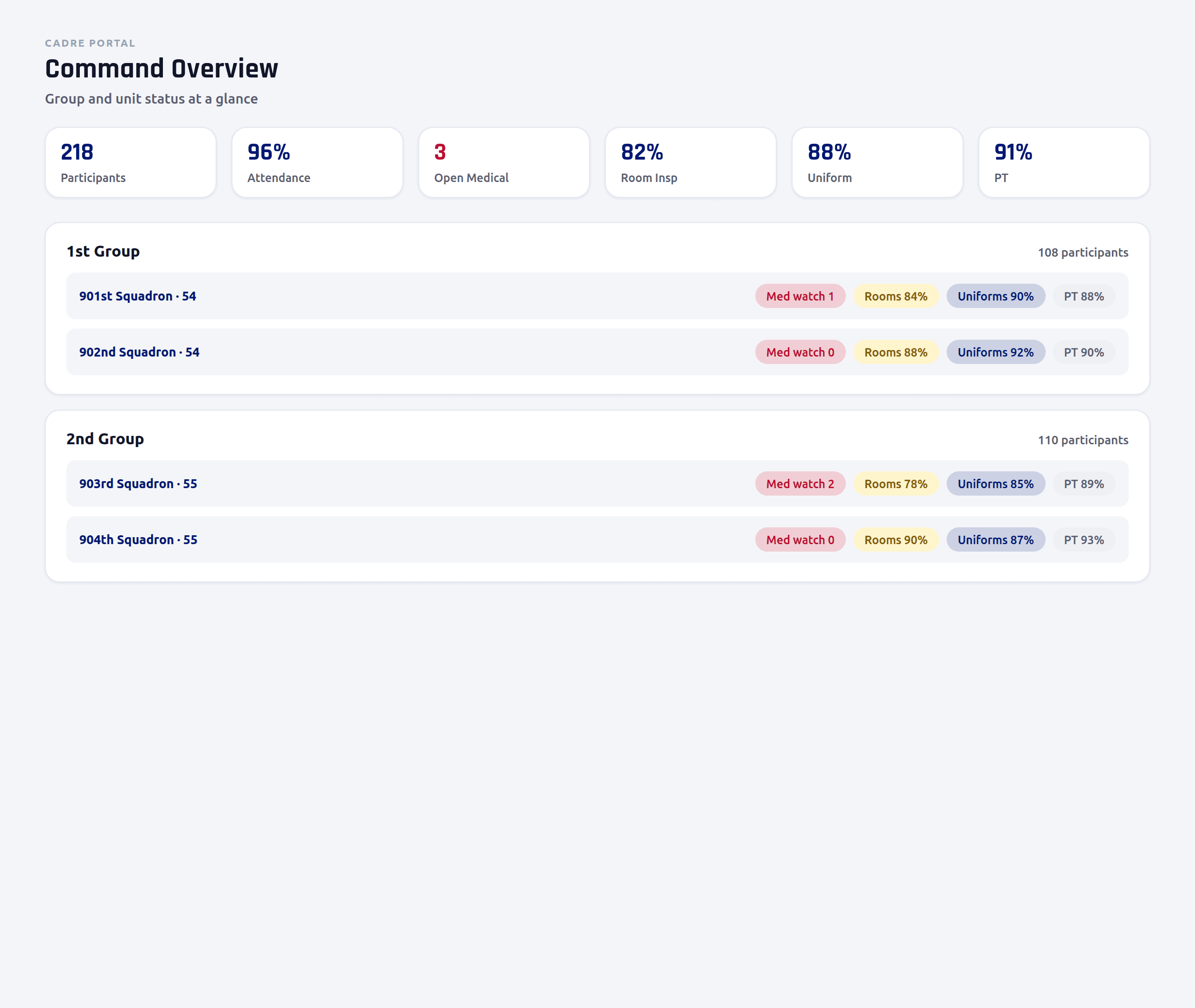 Command dashboards showing group and unit participant counts